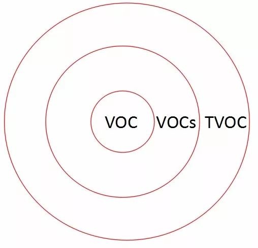 TVOC��VOC��VOCs��������������